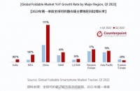 谁说折叠屏没人用,2023Q1中国可折叠手机出货量飙升117%