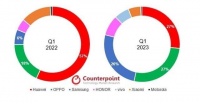 第一季度折叠屏手机销量暴涨117%