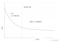 未来AI生态：少数通用大模型与无数专用模型