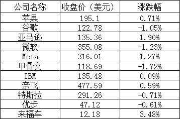 美股周三：三大股指全线上线，苹果股价再创历史新高，特斯拉跌0.71%