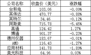 美股周三：三大股指全线上线，苹果股价再创历史新高，特斯拉跌0.71%