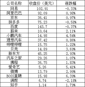 美股周三：三大股指全线上线，苹果股价再创历史新高，特斯拉跌0.71%