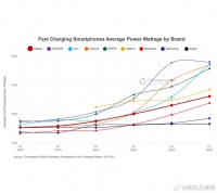 近日,Counterpoint公布2023年Q1季度各大手机品牌平均快充功率……