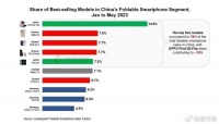 华为成最大赢家OPPO夺冠 前五个月全国最畅销折叠屏手机Top10出炉