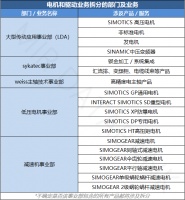 西门子剥离电机传动业务:15000名员工何去何从?