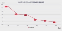 ChatGPT还没给微软赚钱,谷歌已在AI上选择摆烂?
