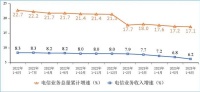 工信部:上半年电信业务收入累计8688亿元