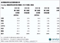 传音干掉了vivo，跻身全球智能手机市场前五