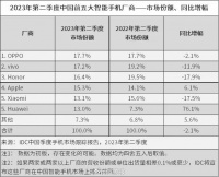 华为重回国内手机市场前五,OPPO、vivo陷入“一哥”之争