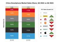 2023Q2中国手机市场战报：vivo领衔，OPPO和苹果并列第二