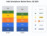 二季度印度手机市场：硝烟弥漫，各方在细分市场较劲