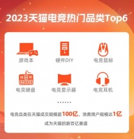游戏电视、键轴成交大涨100% 电竞成天猫新百亿市场