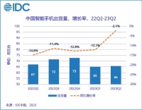 市场表现迅猛!OPPO上半年出货量达2400万部,份额再度蝉联第一