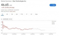 Uber二季度首次实现营业利润但营收逊色，股价一度跌7%