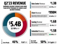 AMD传市场回暖喜讯，三季度PC业务料将环比两位数大增