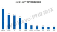 2023上半年全球电视出货数据出炉,中国头部品牌海信稳居第二
