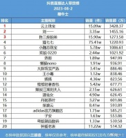 2号直播带货日榜:东方甄选跌出榜单,快手无人爱销量第一