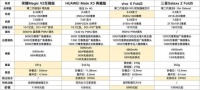 2023 四大折叠屏参数对比,三星输麻了