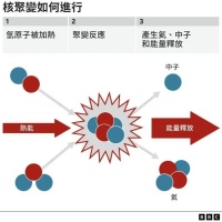 核聚变“点火”再成功:我们何时能掌控它?