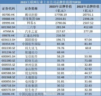 腾讯1.77万亿元蝉联榜首,百度反超网易位列第二……
