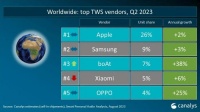 Canalys 公布 2023 年 Q2 TWS 耳机市场报告，苹果排名第一