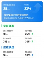 首次盈利的背后,达达集团做对了什么?