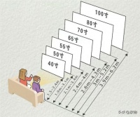 被这张“电视距离图”骗了十年，现在才明白，把很多家庭带入误区