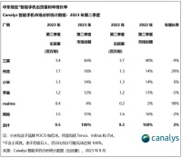 Canalys：Q2中东智能手机市场份额三星、传音、小米分列前三