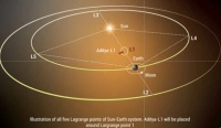 登月后又忙探日,印度太阳探测器成功发射