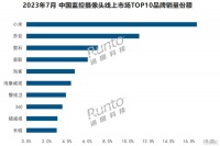 7月监控摄像头线上市场销量大涨近37%！小米遥遥领先