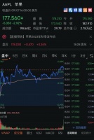 苹果市值蒸发1.4万亿!高通遭拖累暴跌7.2%,创月内最大单日跌幅