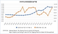 世界石油需求峰值何时到来？