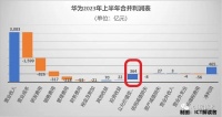 利润暴增背后，华为手机回归的迫切性