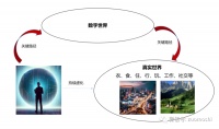 万物数字化的世界，企业组织会变成什么样？