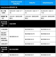 Unity引擎宣布，自2024年1月1日起……