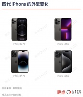“乏味”的iPhone 15：苹果的几千亿美元花在了哪里？