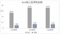 上市首日涨幅25%，Arm仍面临四大风险
