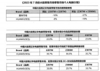 华为智慧 PC 逆势增长，轻薄本市场份额或将成第一
