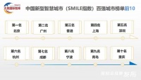 全球新型智慧城市成果发布:青岛位列全国第九、全球第三十一
