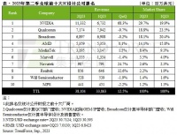 Trendforce:英伟达Q2营收超越高通,成功登顶全球IC设计公司之列