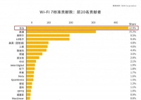 Wi-Fi 7标准专利Top20榜单出炉,华为中兴OPPO多家中国厂商上榜