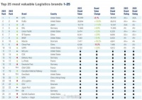 2023全球最具价值物流品牌TOP 25:UPS位列第一,顺丰第六……