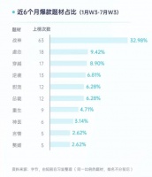 半年狂更481部，谁在为微短剧买单？