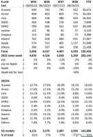 iPhone 15系列机型到底卖得怎么样？看数据说话！