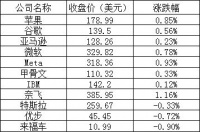 美股周一：三大股指全线上涨，小鹏跌超10%