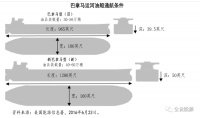 巴拿马运河缺水，对国际石油市场冲击有多大？