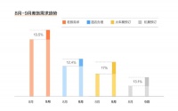 新签39家央国企客户,滴滴助力企业在差旅季降本增效