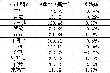 美股周二：三大股指收涨，热门中概股全线上涨，小鹏汽车涨近4%