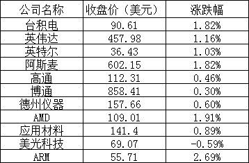 美股周二：三大股指收涨，热门中概股全线上涨，小鹏汽车涨近4%