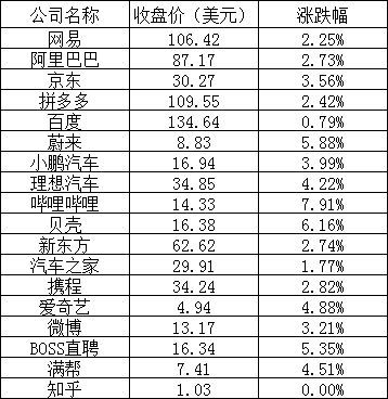 美股周二：三大股指收涨，热门中概股全线上涨，小鹏汽车涨近4%